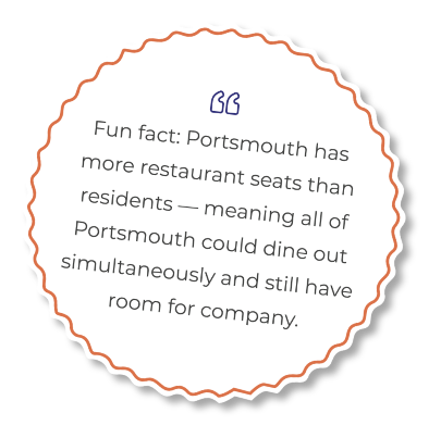 Fun fact: Portsmouth has more restaurant seats than residents—meaning all of Portsmouth could dine out simultaneously and still have room for company.
